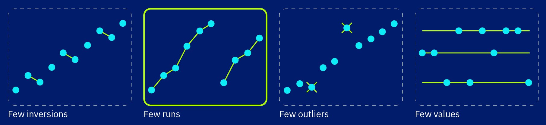 Adaptive stable sorting visualization