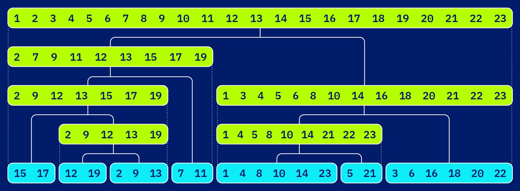 Merge tree structure diagram showing node relationships